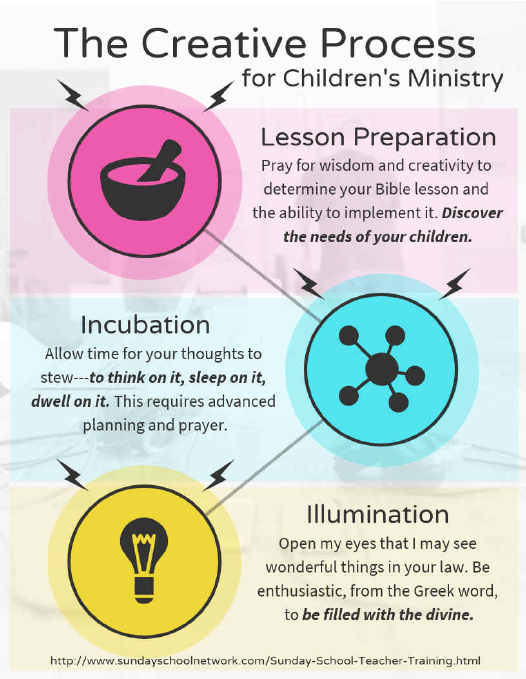 children's ministry creative process